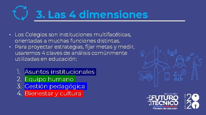 3. Las 4 dimensiones • Los Colegios son instituciones multifacéticas, orientadas a muchas funciones