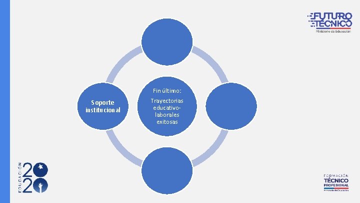 Soporte institucional Fin último: Trayectorias educativolaborales exitosas 