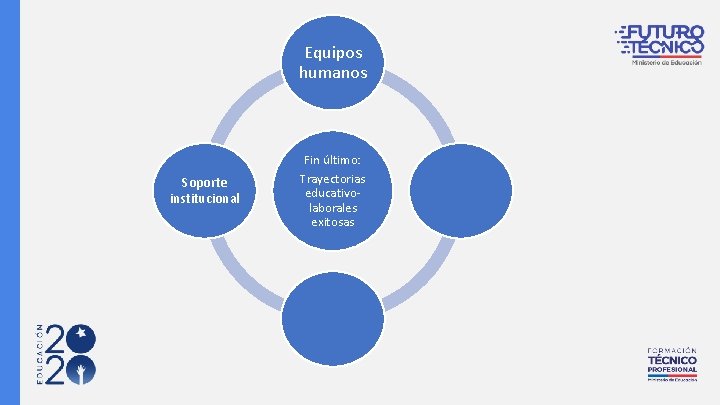 Equipos humanos Soporte institucional Fin último: Trayectorias educativolaborales exitosas 