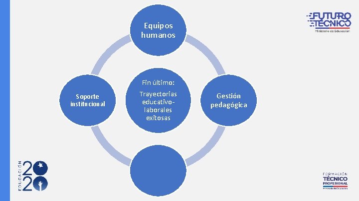 Equipos humanos Soporte institucional Fin último: Trayectorias educativolaborales exitosas Gestión pedagógica 