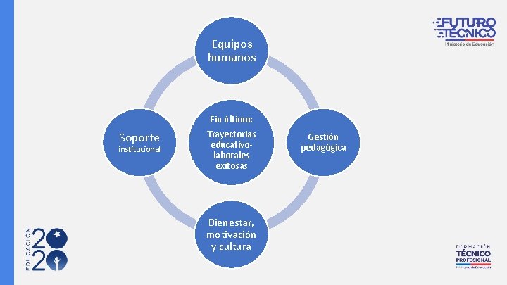 Equipos humanos Fin último: Soporte institucional Trayectorias educativolaborales exitosas Bienestar, motivación y cultura Gestión