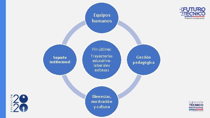 Equipos humanos Soporte institucional Fin último: Trayectorias educativolaborales exitosas Bienestar, motivación y cultura Gestión