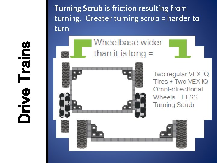 Drive Trains Turning Scrub is friction resulting from turning. Greater turning scrub = harder