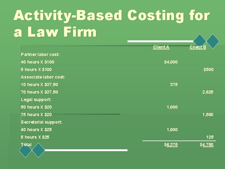 Activity-Based Costing for a Law Firm Client A Client B Partner labor cost: 40