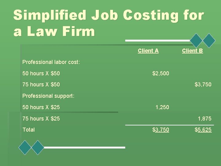 Simplified Job Costing for a Law Firm Client A Client B Professional labor cost: