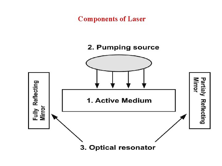 Components of Laser 