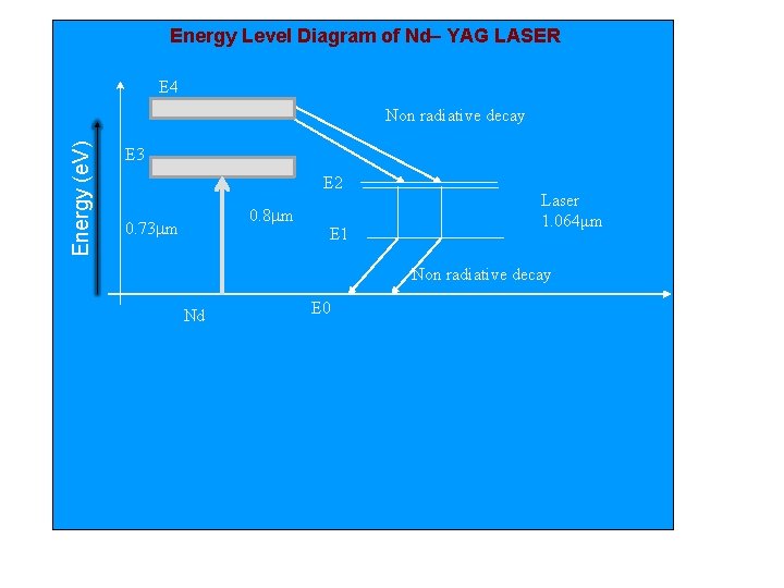 Energy Level Diagram of Nd– YAG LASER E 4 Energy (e. V) Non radiative