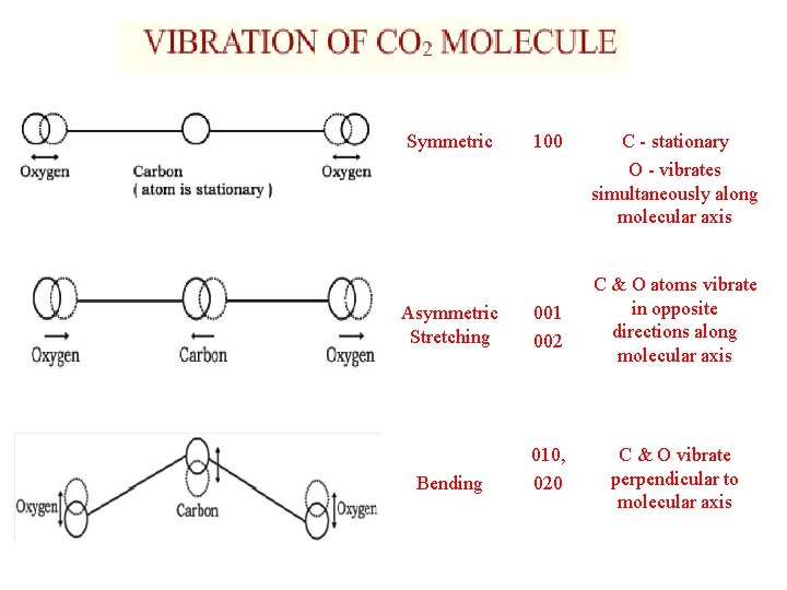 Symmetric 100 C - stationary O - vibrates simultaneously along molecular axis Asymmetric Stretching