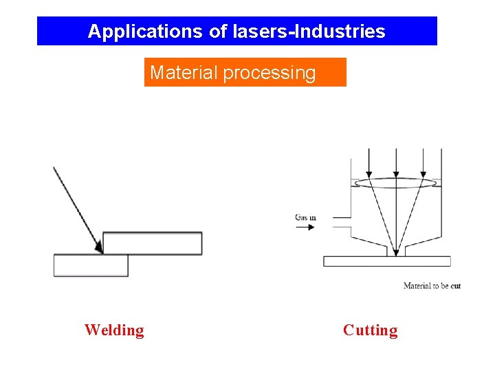 Applications of lasers-Industries Material processing Welding Cutting 