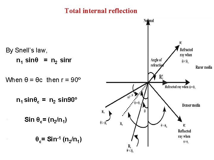Total internal reflection By Snell’s law, n 1 sinθ = n 2 sinr When