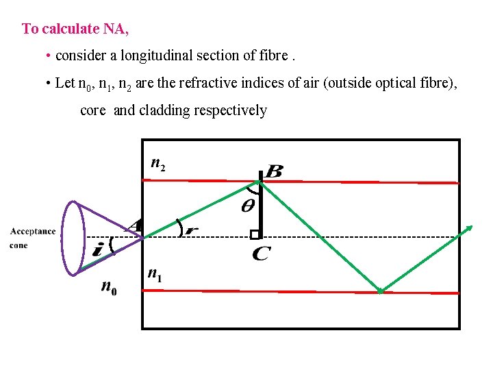 To calculate NA, • consider a longitudinal section of fibre. • Let n 0,