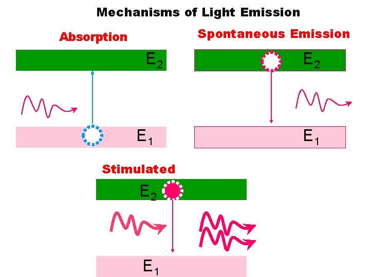Mechanisms of Light Emission Spontaneous Emission Absorption E 2 E 1 Stimulated Emission E