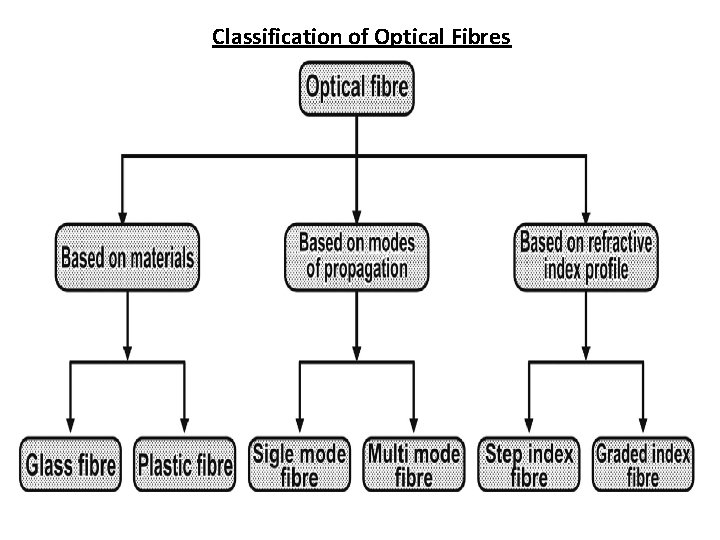 Classification of Optical Fibres 