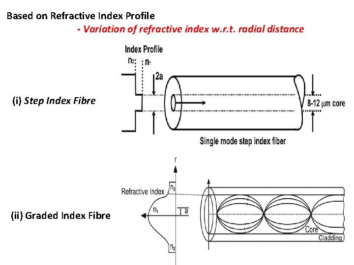 Based on Refractive Index Profile - Variation of refractive index w. r. t. radial