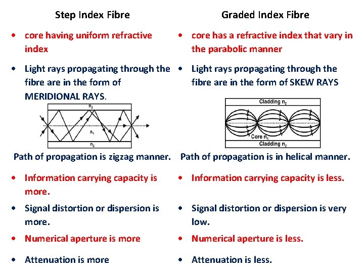 Step Index Fibre core having uniform refractive index Graded Index Fibre core has a
