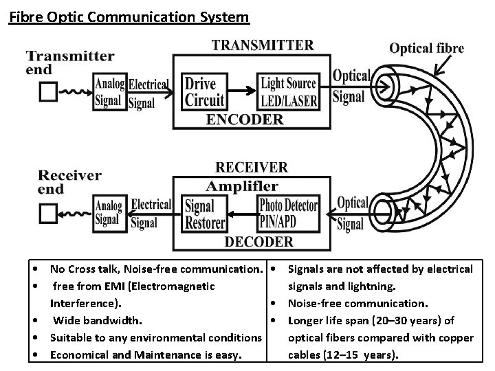 Fibre Optic Communication System • No Cross talk, Noise-free communication. • Signals are not