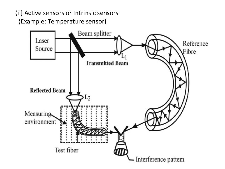 (ii) Active sensors or Intrinsic sensors (Example: Temperature sensor) 