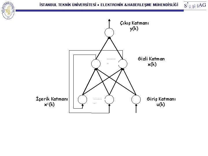 İSTANBUL TEKNİK ÜNİVERSİTESİ ♦ ELEKTRONİK & HABERLEŞME MÜHENDİSLİĞİ Çıkış Katmanı y(k) …. . İçerik