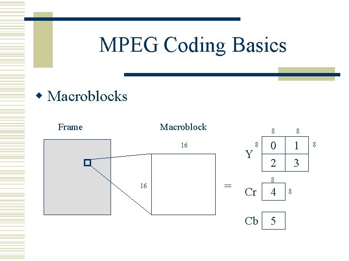 MPEG Coding Basics w Macroblocks Frame Macroblock 16 16 Y = 8 8 8