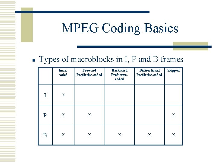 MPEG Coding Basics n Types of macroblocks in I, P and B frames Intracoded