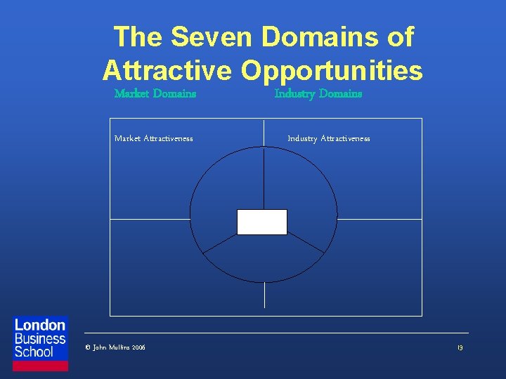 The Seven Domains of Attractive Opportunities Market Domains Market Attractiveness © John Mullins 2006