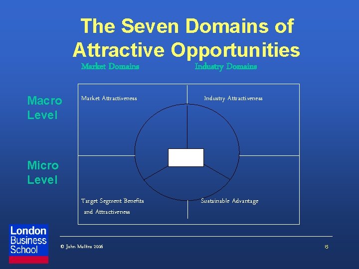 The Seven Domains of Attractive Opportunities Market Domains Macro Level Market Attractiveness Industry Domains