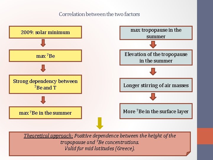 Correlation between the two factors 2009: solar minimum max tropopause in the summer max