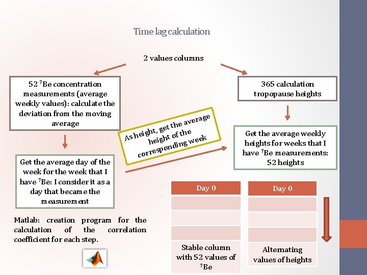 Time lag calculation 2 values columns 52 7 Be concentration measurements (average weekly values):