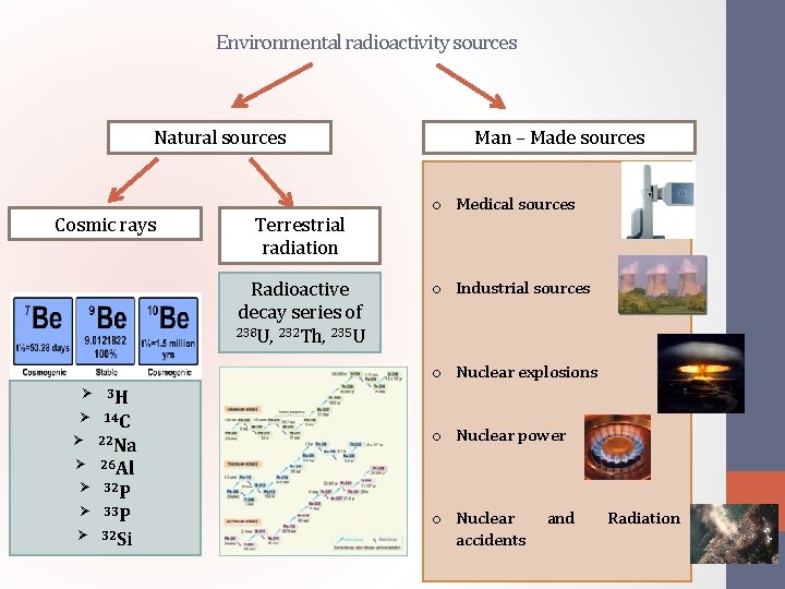 Environmental radioactivity sources Natural sources Cosmic rays Terrestrial radiation Radioactive decay series of 238