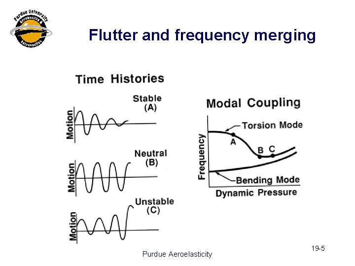 Flutter and frequency merging Purdue Aeroelasticity 19 -5 