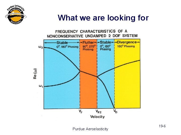 What we are looking for Purdue Aeroelasticity 19 -6 