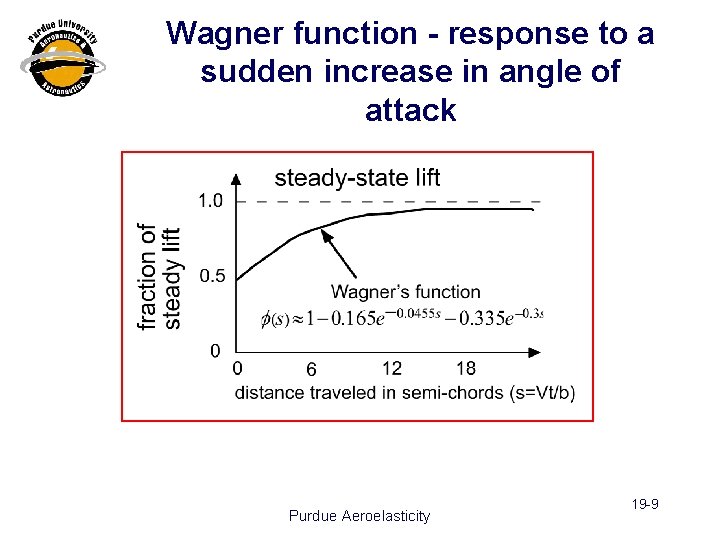 Wagner function - response to a sudden increase in angle of attack Purdue Aeroelasticity