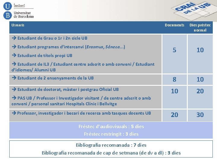 Usuaris Documents Dies préstec normal 5 10 8 10 10 20 20 30 Estudiant
