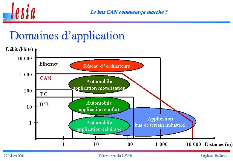 Le bus CAN comment ça marche ? Domaines d’application Débit (kbits) 10 000 100