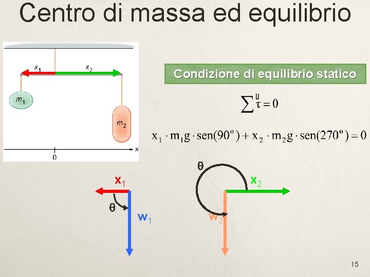 Centro di massa ed equilibrio Condizione di equilibrio statico q x 1 q w
