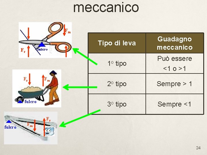 meccanico Fm Tipo di leva Fr tipo Può essere <1 o >1 2 o