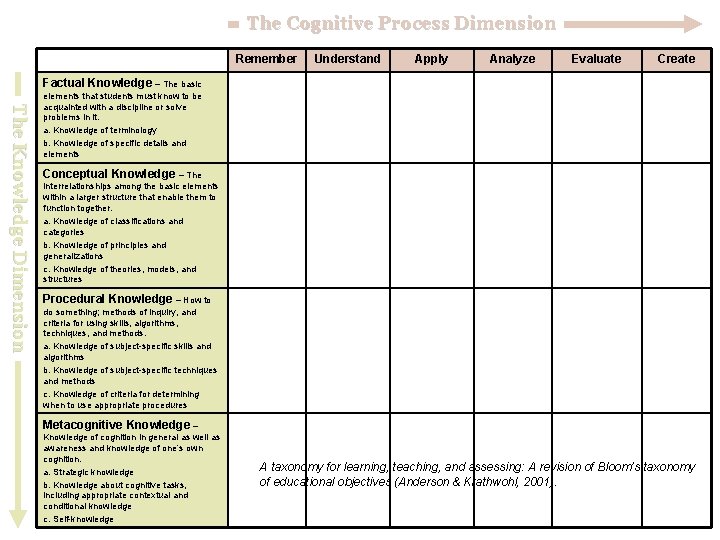 The Cognitive Process Dimension Remember Understand Apply Analyze Evaluate Create Factual Knowledge – The