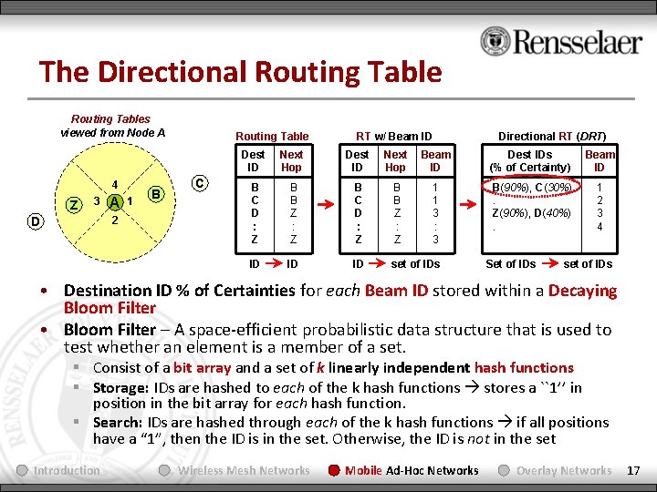 The Directional Routing Tables viewed from Node A 4 Z 3 A 2 D