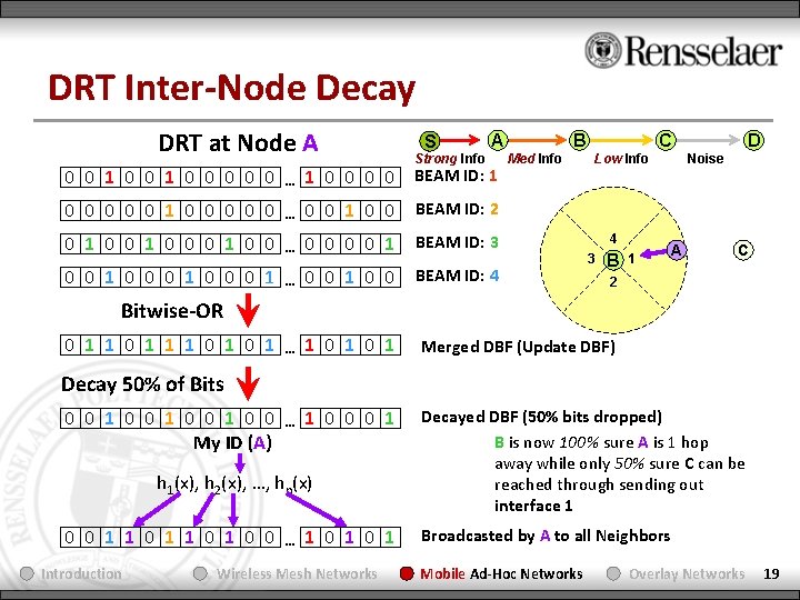 DRT Inter-Node Decay DRT at Node A Strong Info B Med Info C Low