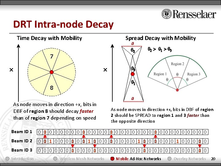 DRT Intra-node Decay Time Decay with Mobility Spread Decay with Mobility a q 2