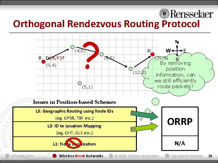 Orthogonal Rendezvous Routing Protocol ? N (4, 6) S D(X, Y)? (0, 4) W