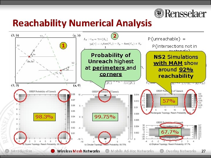 Reachability Numerical Analysis 2 1 Probability of Unreach highest at perimeters and corners P{unreachable}