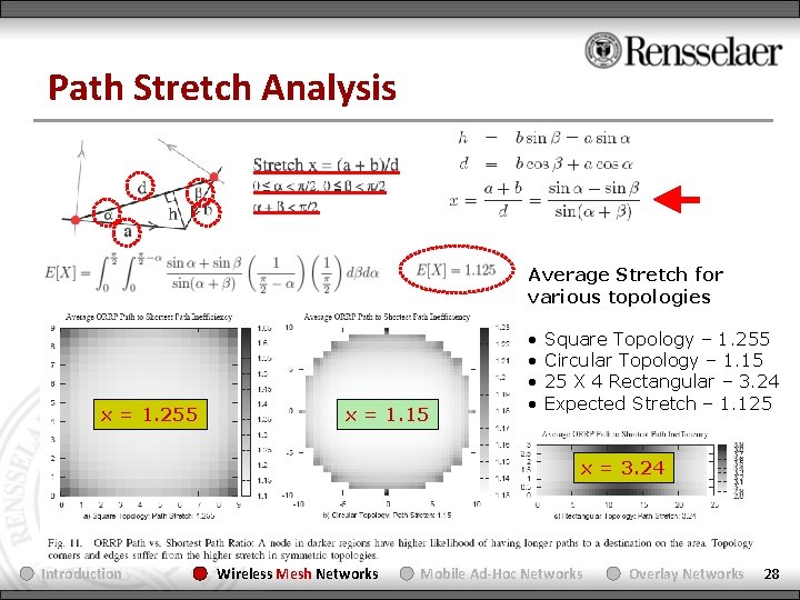 Path Stretch Analysis Average Stretch for various topologies x = 1. 255 x =