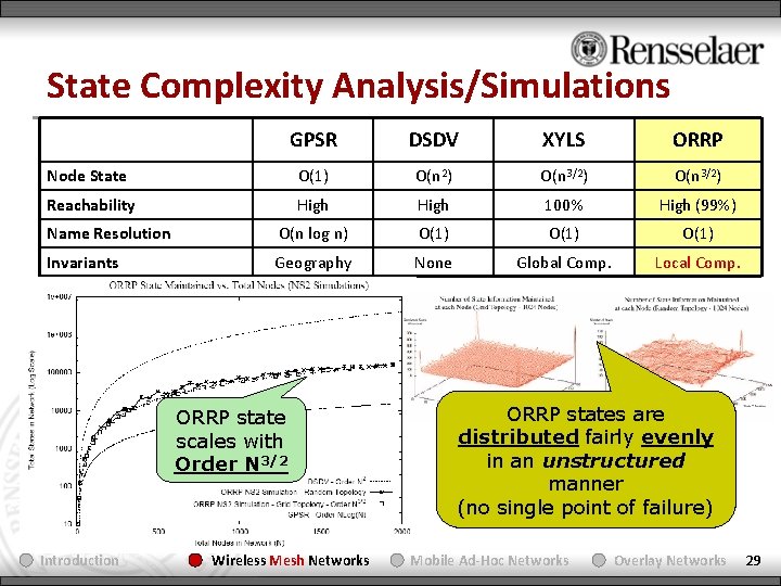 State Complexity Analysis/Simulations GPSR DSDV XYLS ORRP Node State O(1) O(n 2) O(n 3/2)