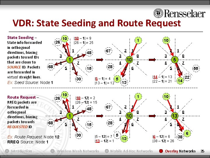 VDR: State Seeding and Route Request State Seeding – |10 – 1| = 9