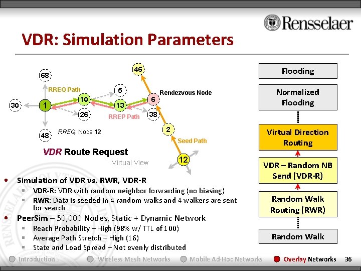 VDR: Simulation Parameters RREQ Path 30 1 5 10 13 26 48 Flooding 46