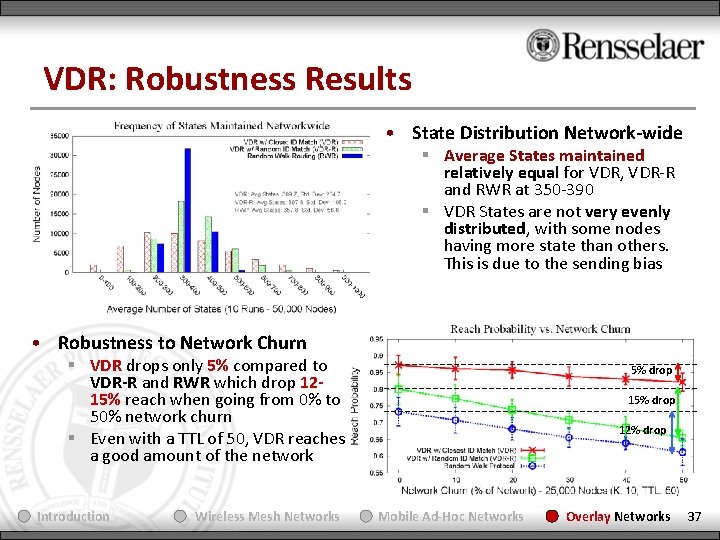 VDR: Robustness Results • State Distribution Network-wide § Average States maintained relatively equal for