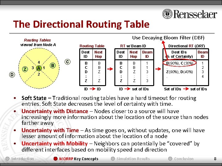The Directional Routing Table Use Decaying Bloom Filter (DBF) Routing Tables viewed from Node