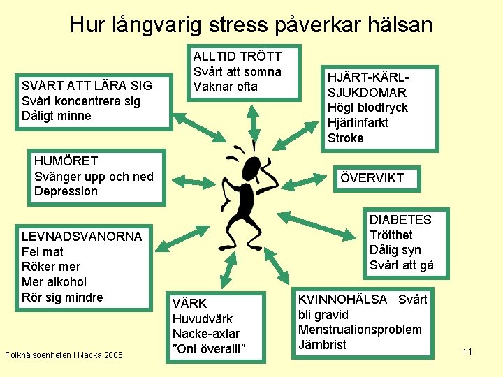 Hur långvarig stress påverkar hälsan SVÅRT ATT LÄRA SIG Svårt koncentrera sig Dåligt minne