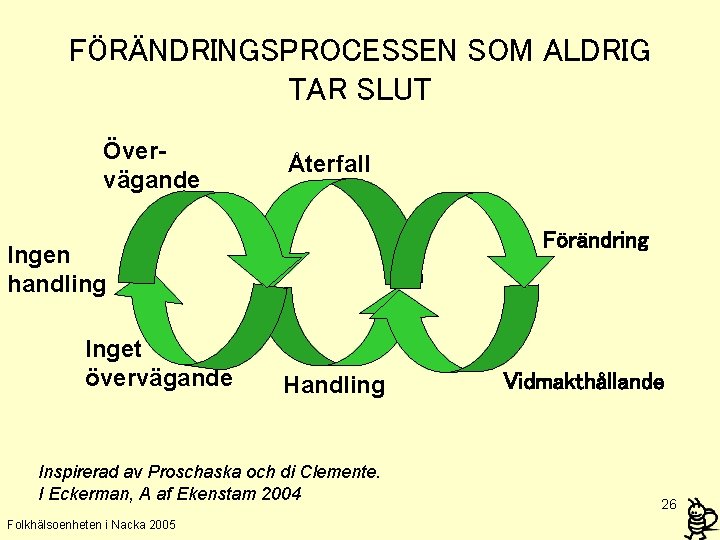 FÖRÄNDRINGSPROCESSEN SOM ALDRIG TAR SLUT Övervägande Återfall Förändring Ingen handling Inget övervägande Handling Inspirerad